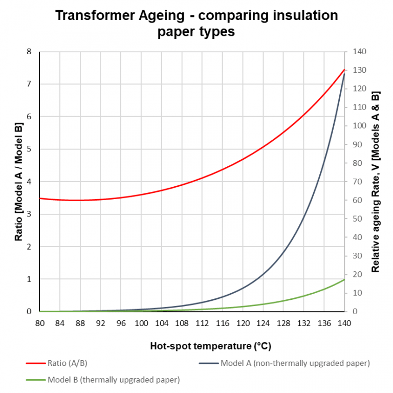 Introduction To Transformer Loss Of Life CHK Power Quality